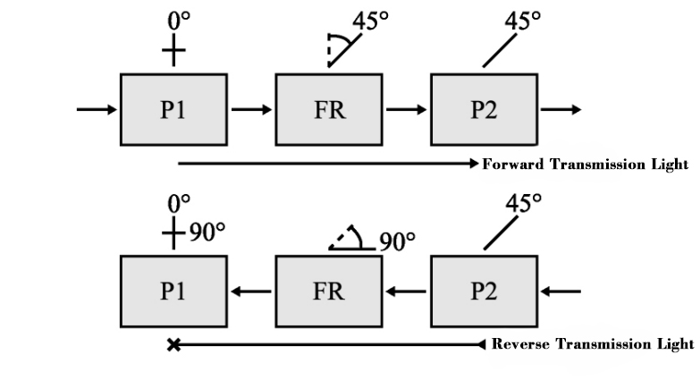 Classic structure of polarization dependent optical isolator Classic structure of polarization dependent optical isolator
